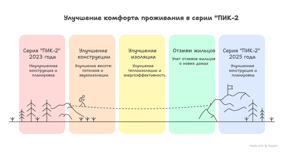 новостройки Пик